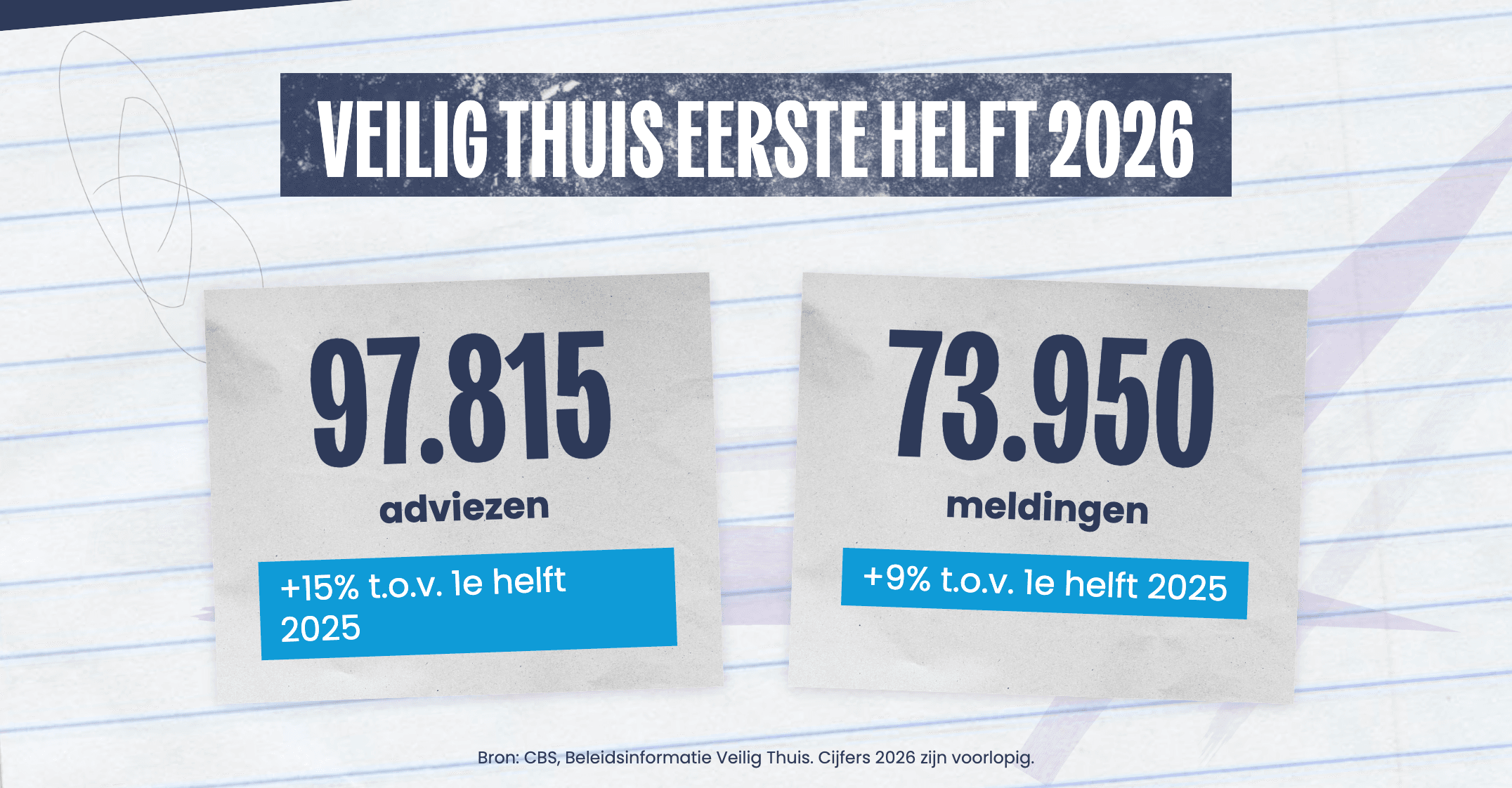 De stijging van de vraag naar Veilig Thuis zet door